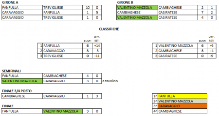 7° Torneo Granata